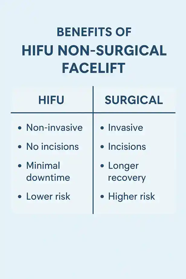benefits of HIFU Newportcompared to surgery.